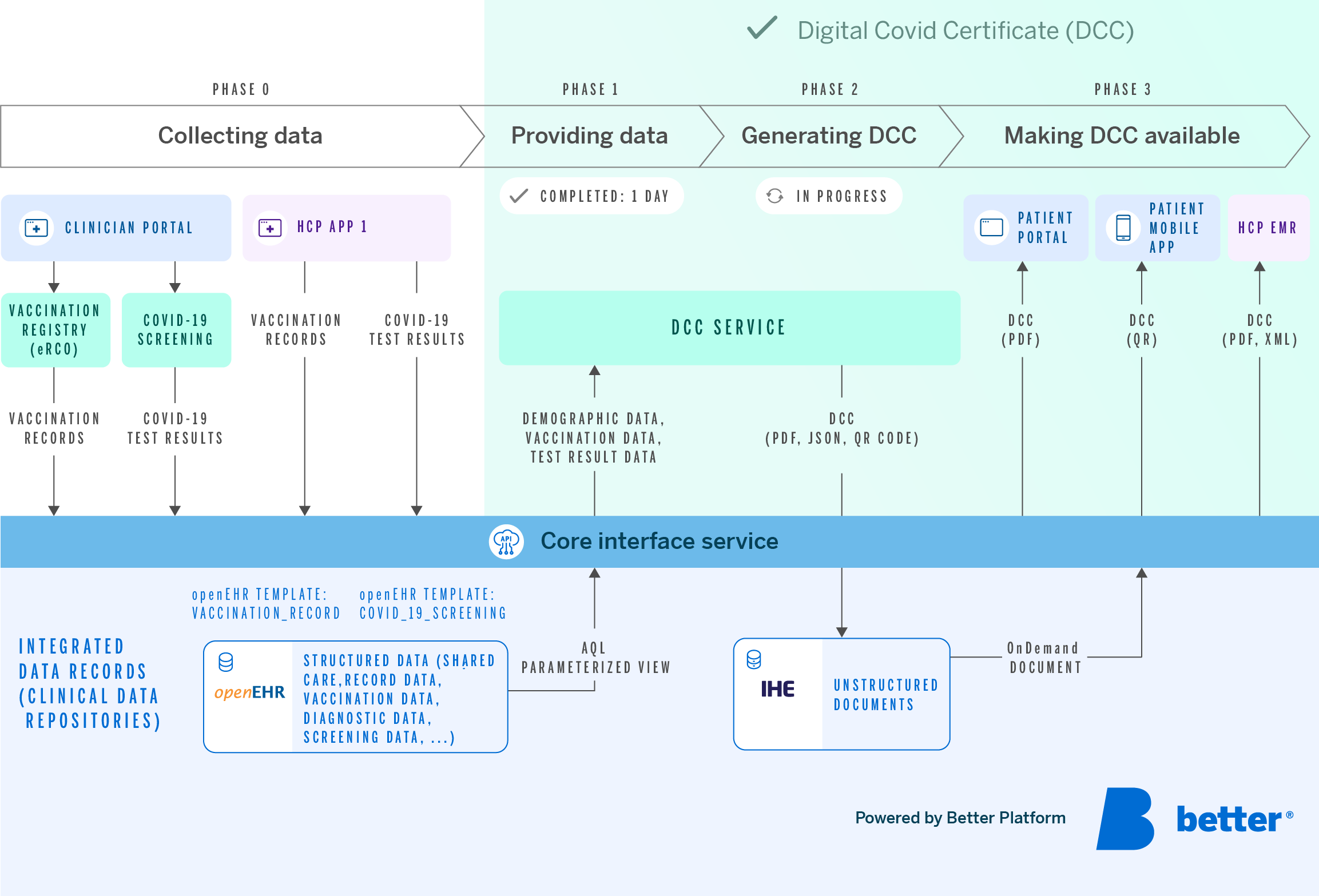 Digital green certificate new